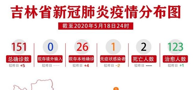 42人确诊，吉林市5个地区出现病例，这条传染链再延长