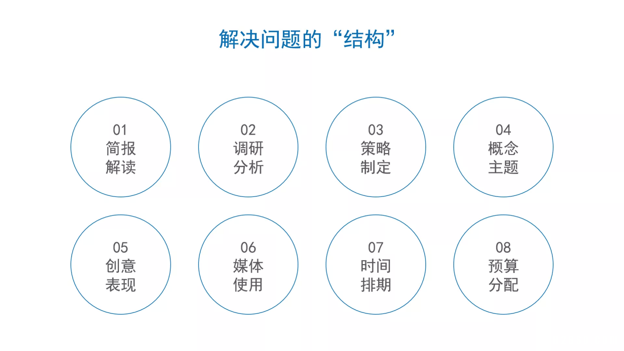 如何撰写整合营销传播全案2.0？