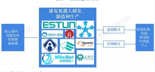 2021 年中国康复医疗行业市场现状与发展前景分析 康复机器人需求前景较大