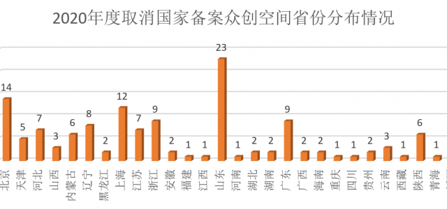 2020年度国家备案众创空间复核结果发布，这些载体掉队了！