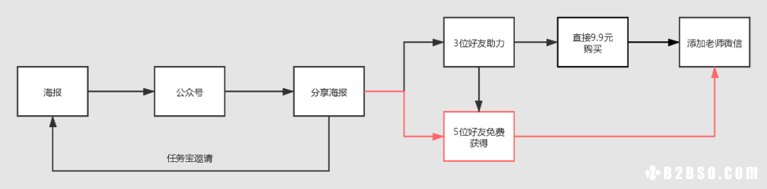 活动运营：如何0成本拉新？