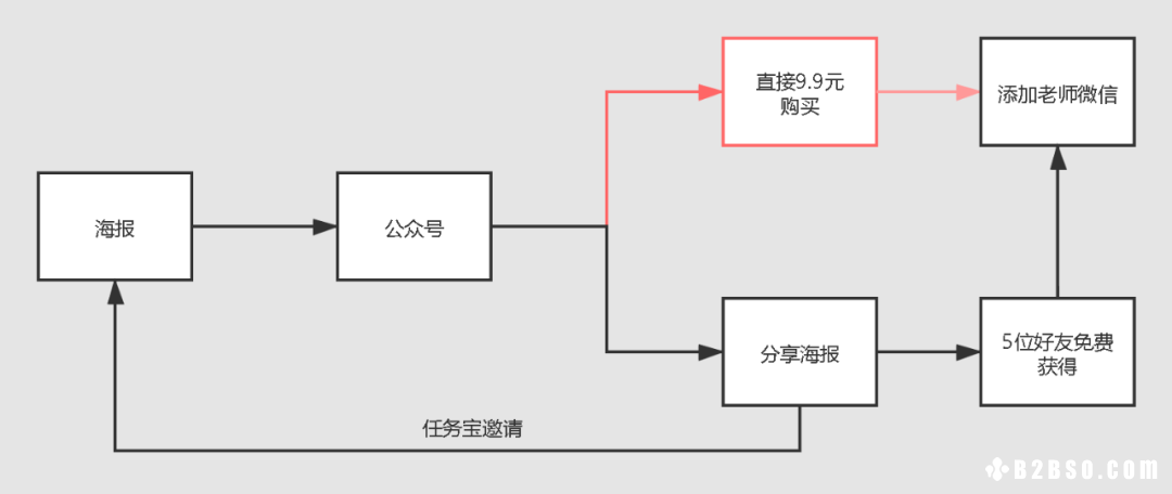 活动运营：如何0成本拉新？