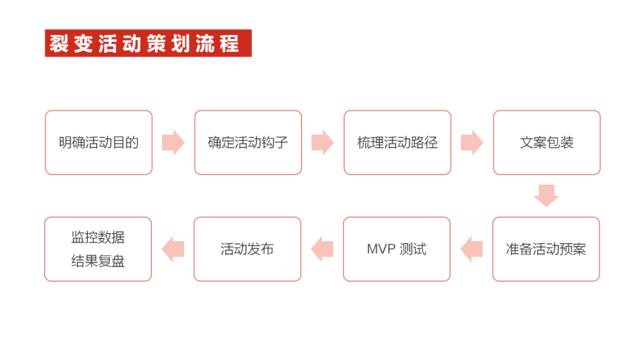 如何从0到1策划一场裂变增长活动？