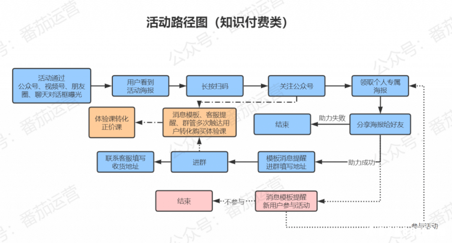 如何从0到1策划一场裂变增长活动？