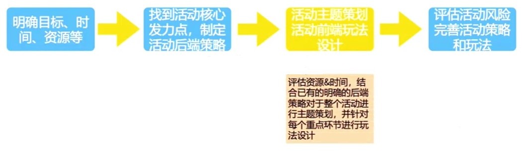 活动主题策划及前端玩法设计