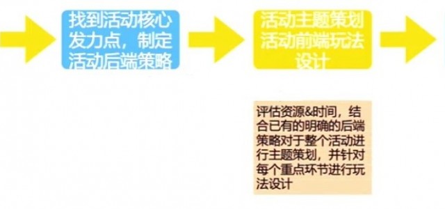 活动主题策划及前端玩法设计