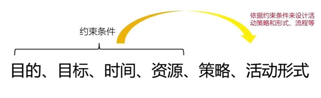 活动主题策划及前端玩法设计