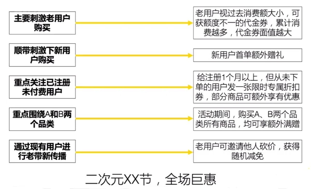 活动主题策划及前端玩法设计