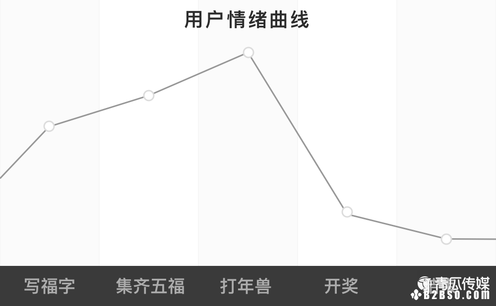 一款完善的活动运营设计！ 
