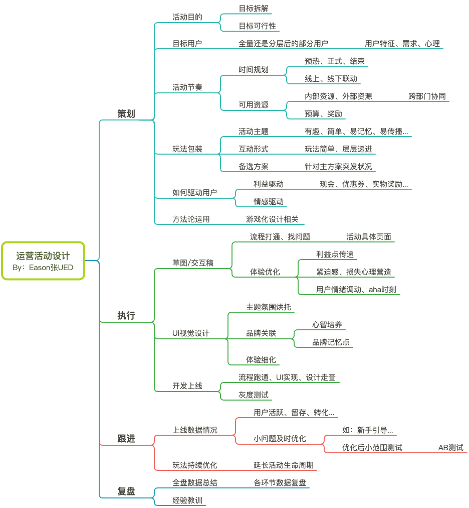 一款完善的活动运营设计！ 