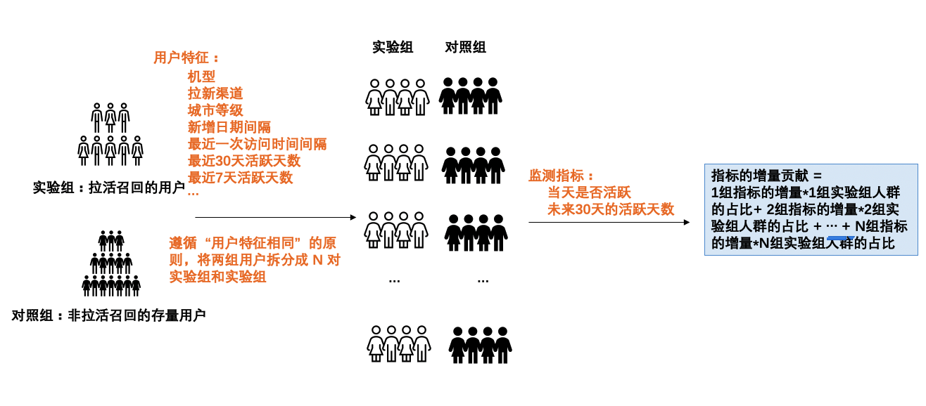 如何量化分析运营活动的活动效果