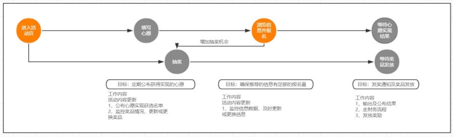 活动运营深度解剖