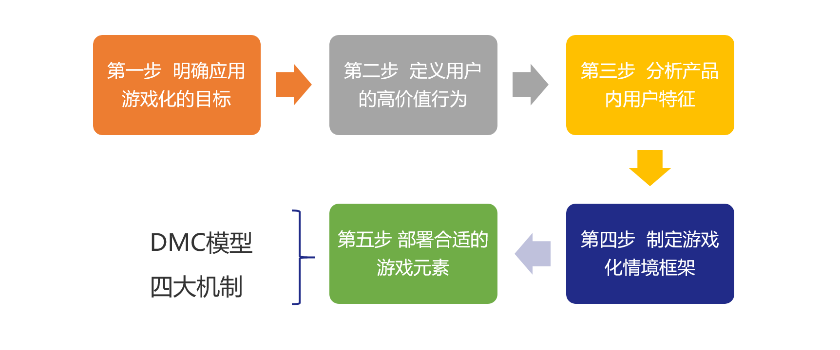 详解游戏化运营方法！