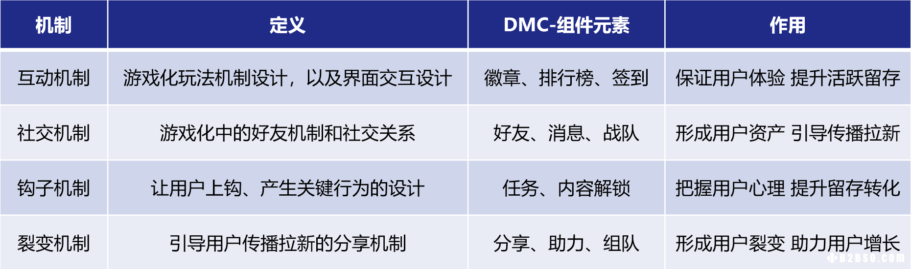 详解游戏化运营方法！