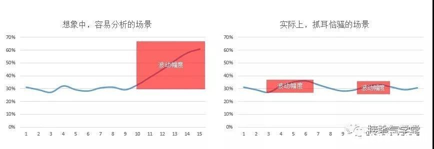 用户活跃，指标波动该怎么分析？
