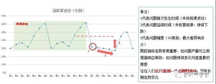 用户活跃，指标波动该怎么分析？