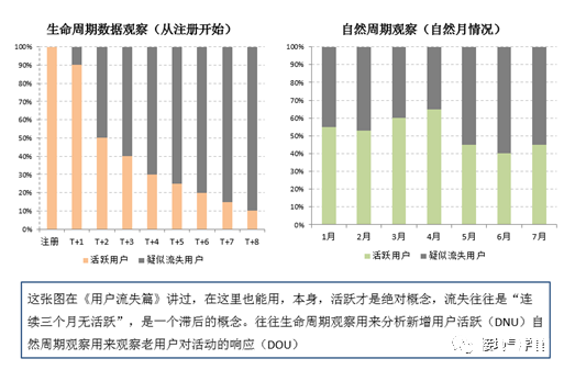 用户活跃，指标波动该怎么分析？