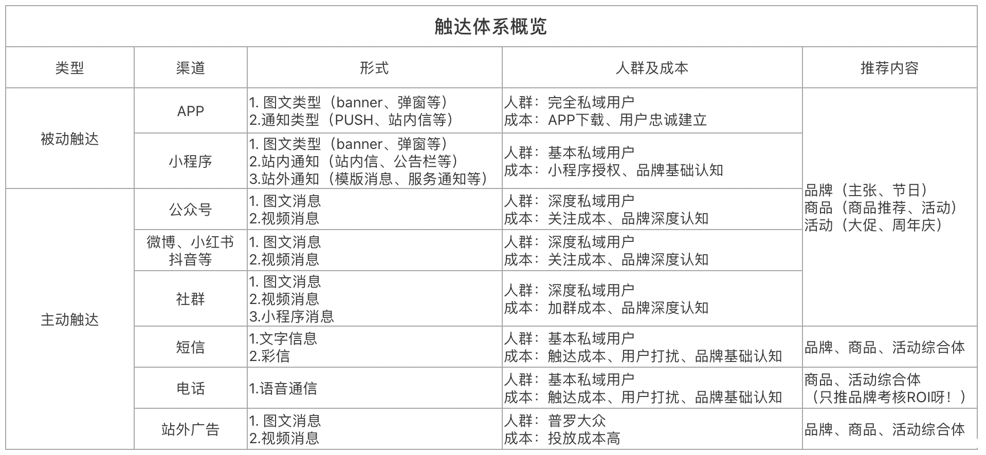 私域用户运营的必要基建！