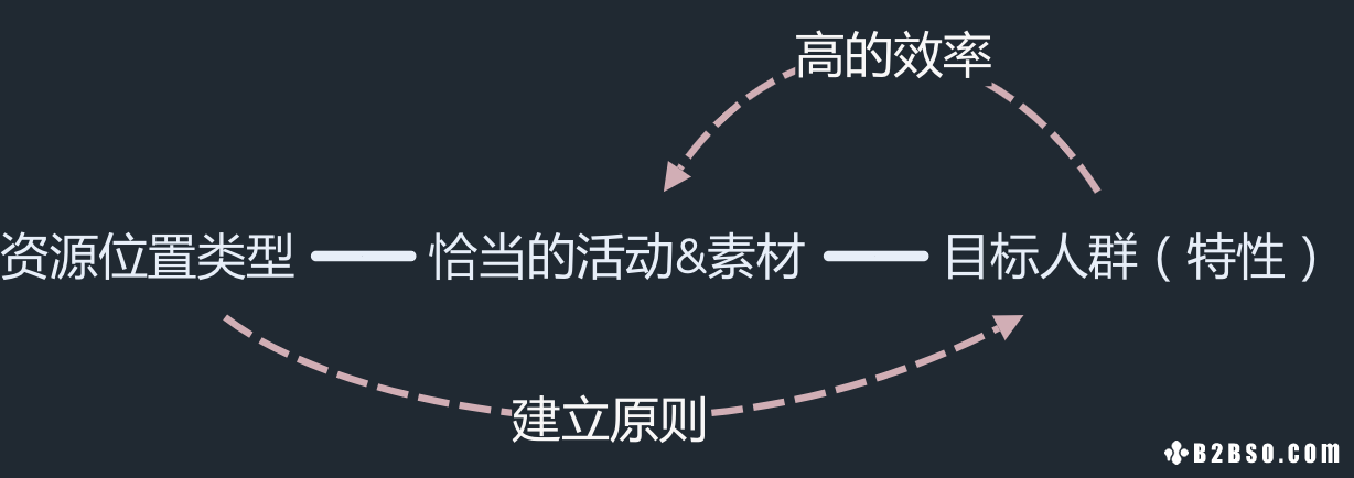 私域用户运营的必要基建！