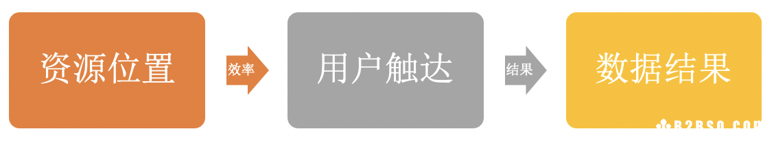 私域用户运营的必要基建！