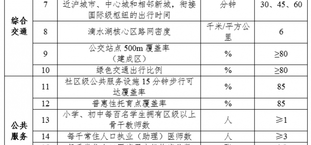 南汇新城“十四五”规划建设行动方案