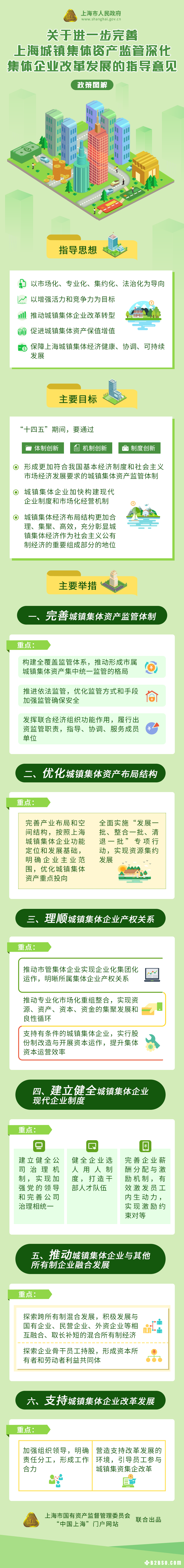 《关于进一步完善上海城镇集体资产监管 深化集体企业改革发展的指导意见》政策图解.png 《关于进一步完善上海城镇集体资产监管 深化集体企业改革发展的指导意见》政策图解.png