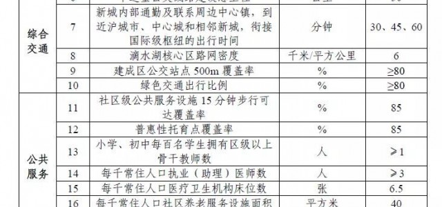 南汇新城“十四五”规划建设行动方案